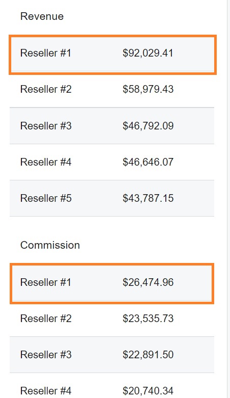 Is reseller business hosting profitable?